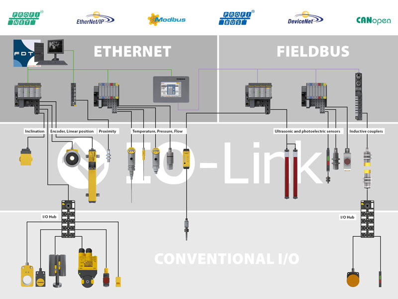 IO-Link - Hans Turck GmbH & Co. KG diagram of wired and wireless network 