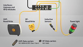 El módulo de E/S puede recoger señales de los lectores de RFID y de otros dispositivos como los sensores.