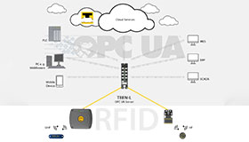 La interfaz de RFID envía la información de los lectores UHF a través de OPC UA a MES, ERP, PLC o nube.