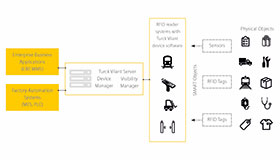 Las aplicaciones cliente-servidor recogen los datos de los dispositivos RFID y los procesan para el software empresarial o de automatización.