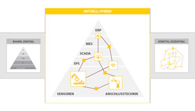 un gráfico triangular de la pirámide de automatización en cinco capas; centro: el gráfico triangular con las funciones de la máquina como iconos; derecha: las funciones de la máquina están conectadas libremente entre sí 